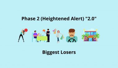 Phase 2 (Heightened Alert) 2.0 Biggest losers