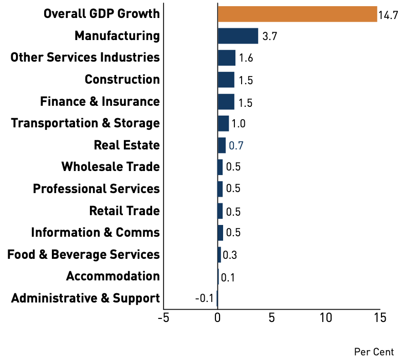 Sectors that contributed most to 2Q2021 GDP growth