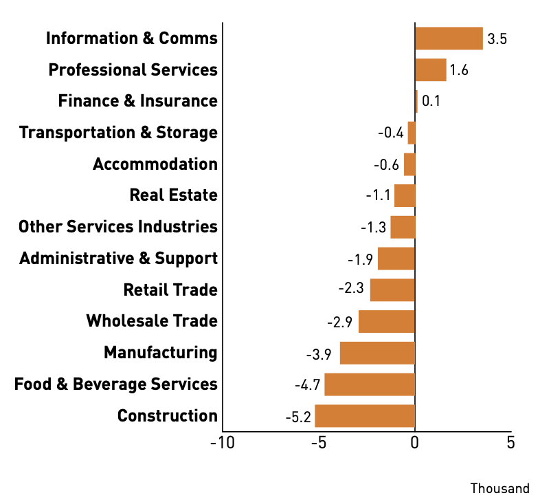 Sectors with the highest employment growth in 2Q 2021