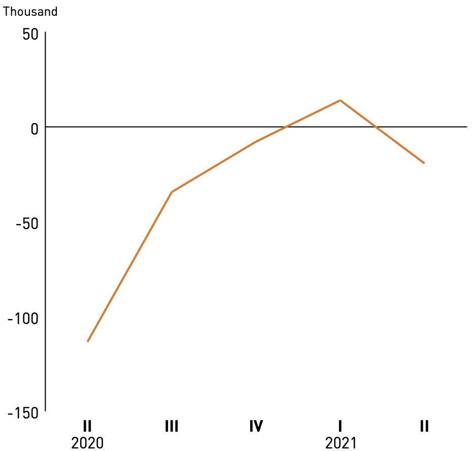 Total Employment Decreased By 2Q 2021