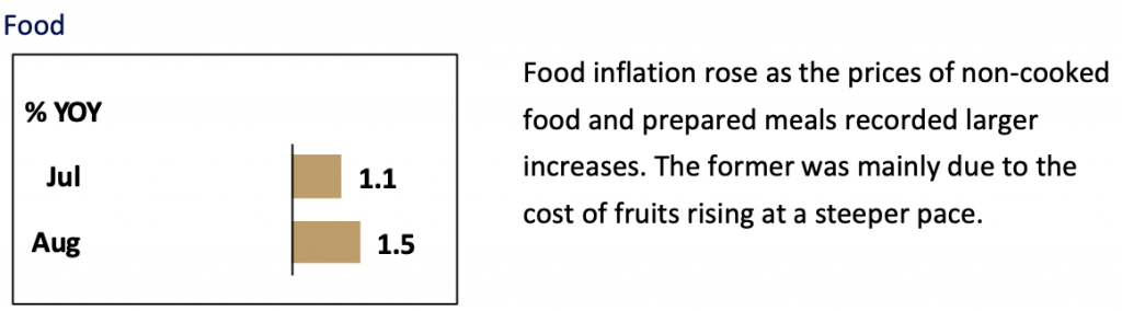 Food inflation August 2021