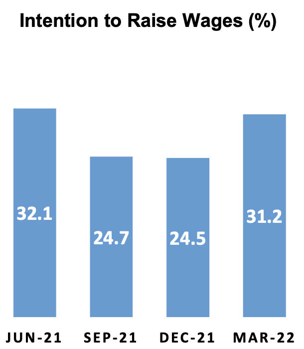 Firms intend to raise wages in 1Q2022