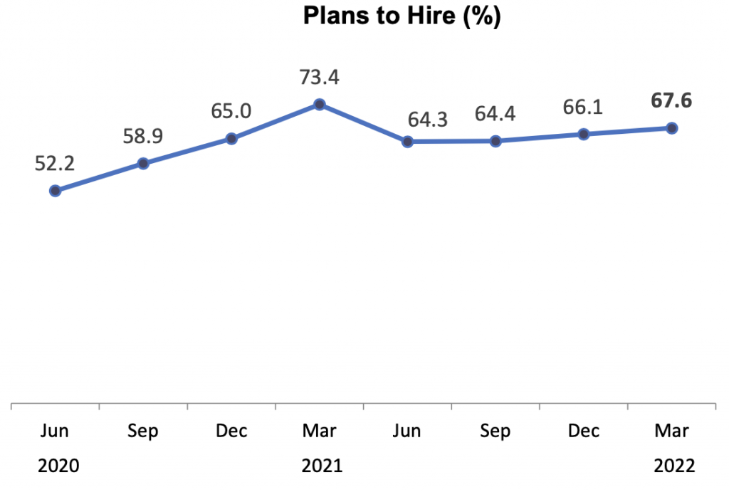 Hiring plans in 1Q2022