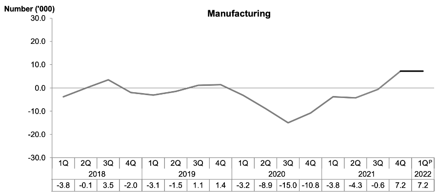 Manufacturing sector growth 1Q2022