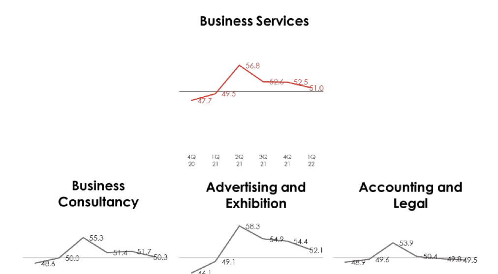 OCBC SME 1Q2022 Business Services sector