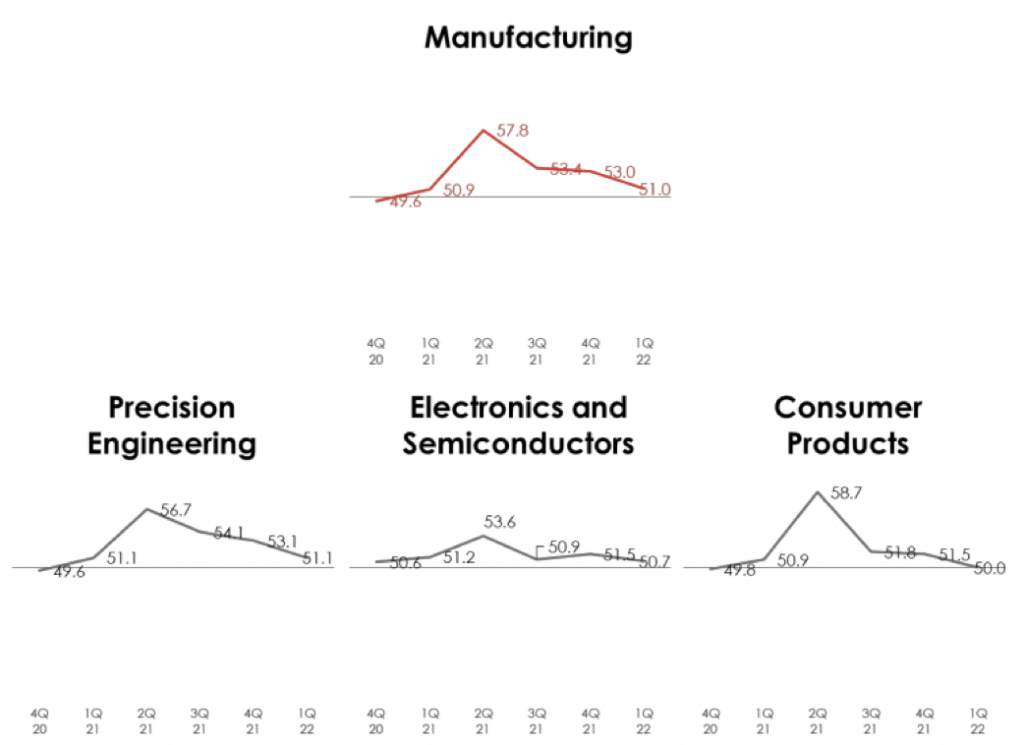 OCBC SME 1Q2022 Manufacturing sector