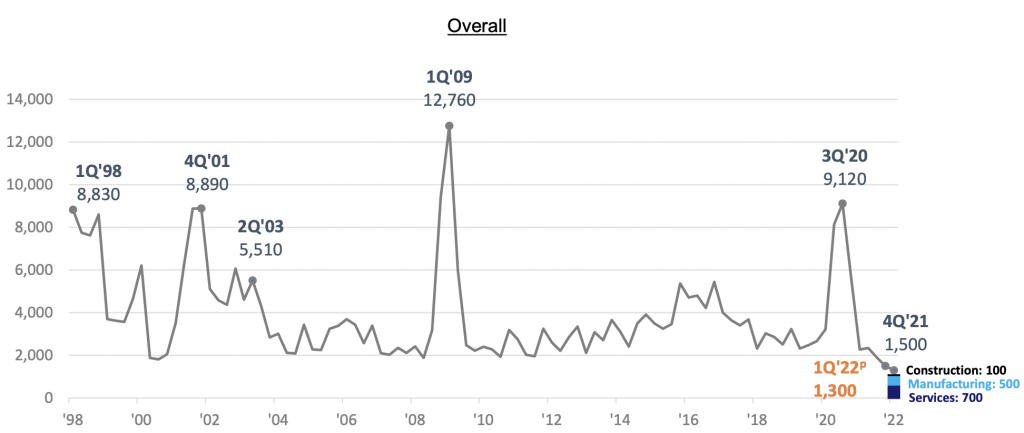 Retrenchments in 1Q2022