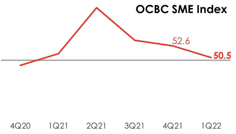 SMEs saw better business in 1Q2022