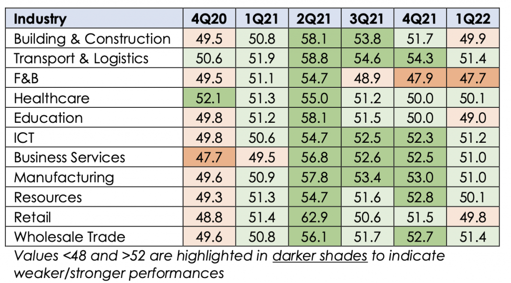 Sectors that saw improvements in 1Q2022