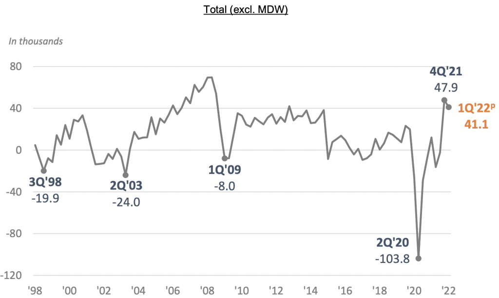 Singapore employment growth 1Q2022