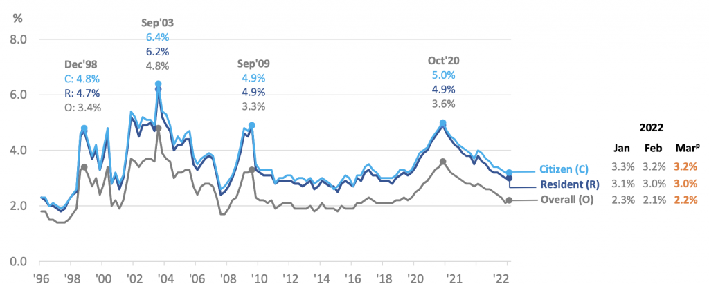 Singapore unemployment rate 1Q2022