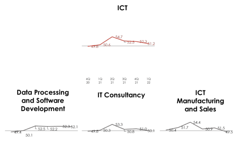 Strong activity growth in the Information, Communications and technology sector
