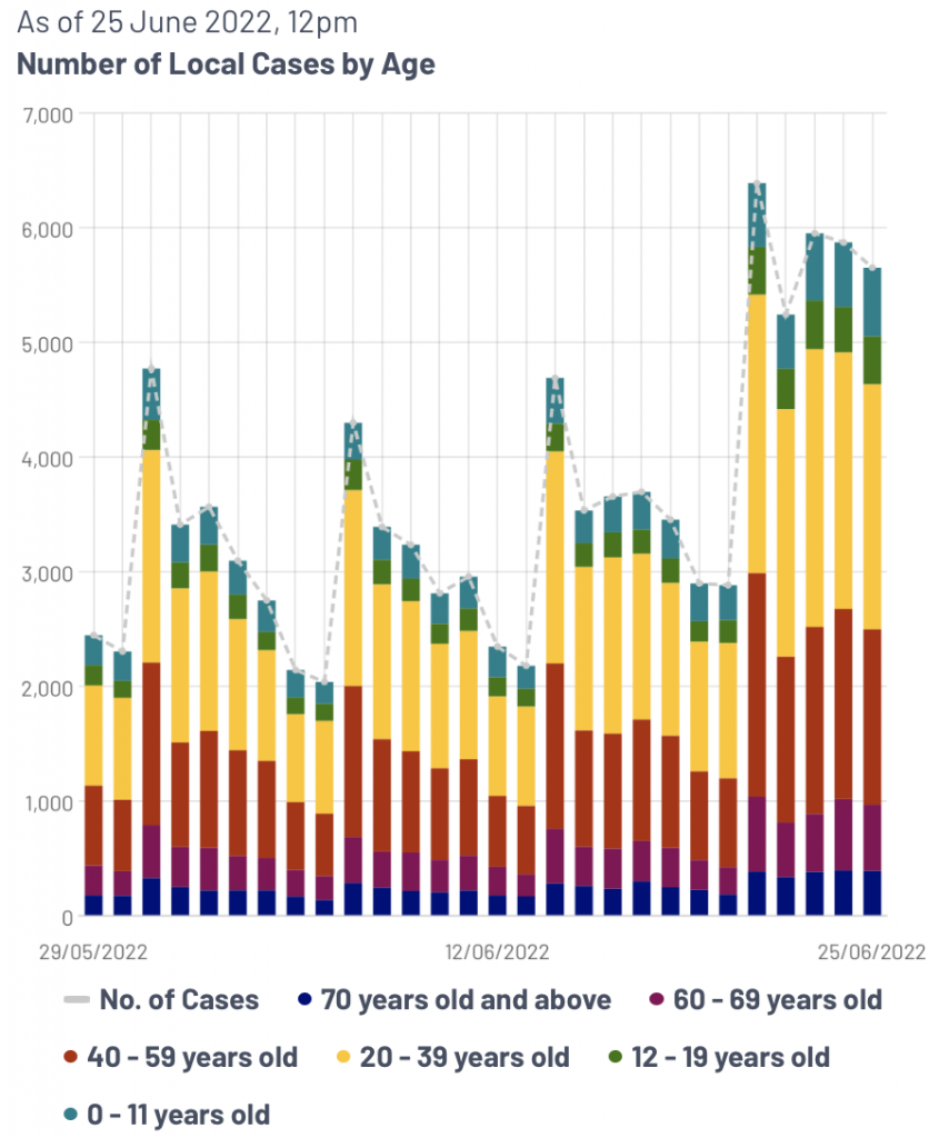 Singapore COVID-19 cases 2022