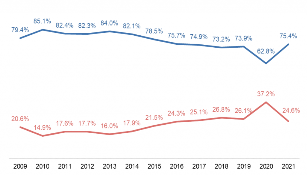 Singapore businesses were more profitable in 2021