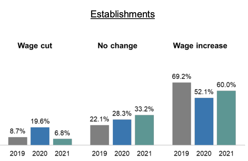 Singapore companies paid higher wages in 2021