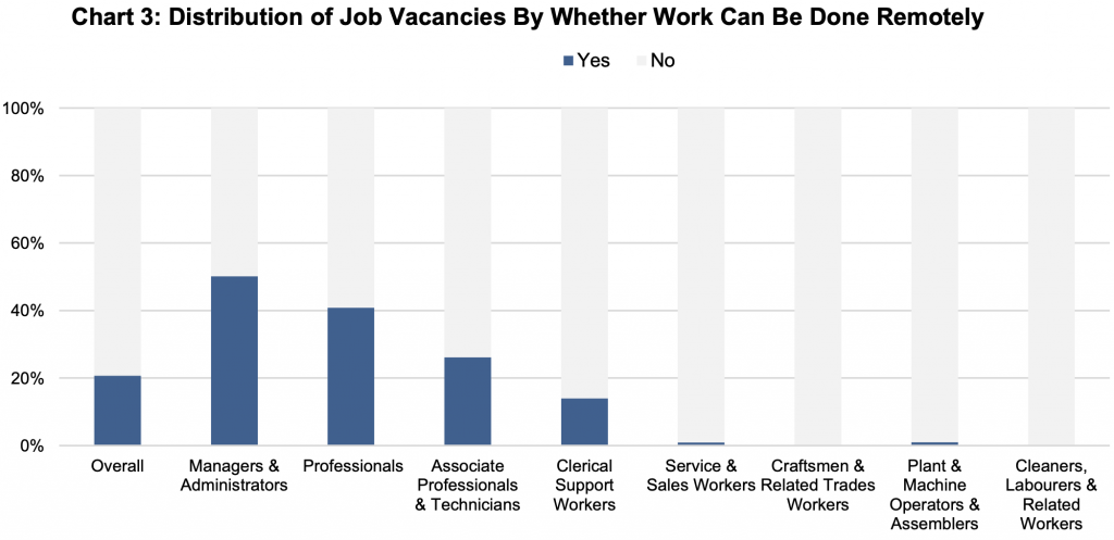 Remote work favours PMET roles.