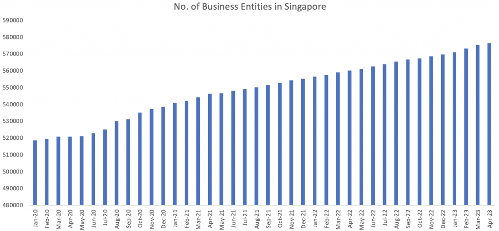 Businesses in Singapore in 2023