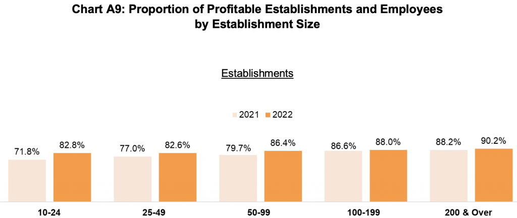 Larger firms tend to be profitable