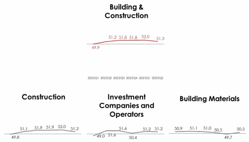 Building & Construction sector 2Q2023 growth