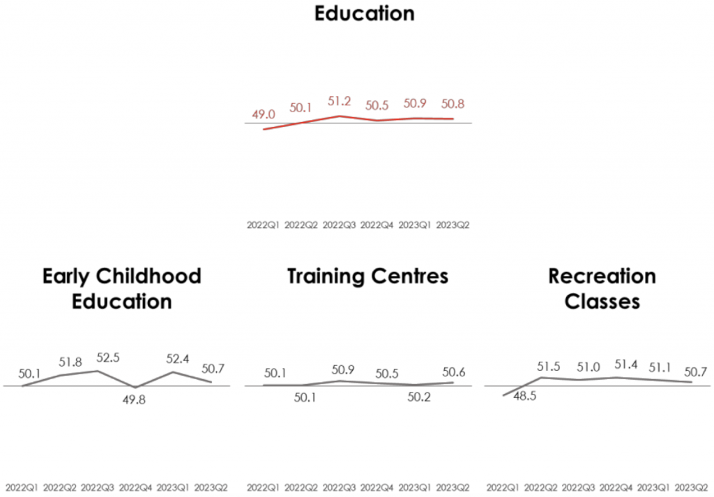 Education sector 2Q2023 growth
