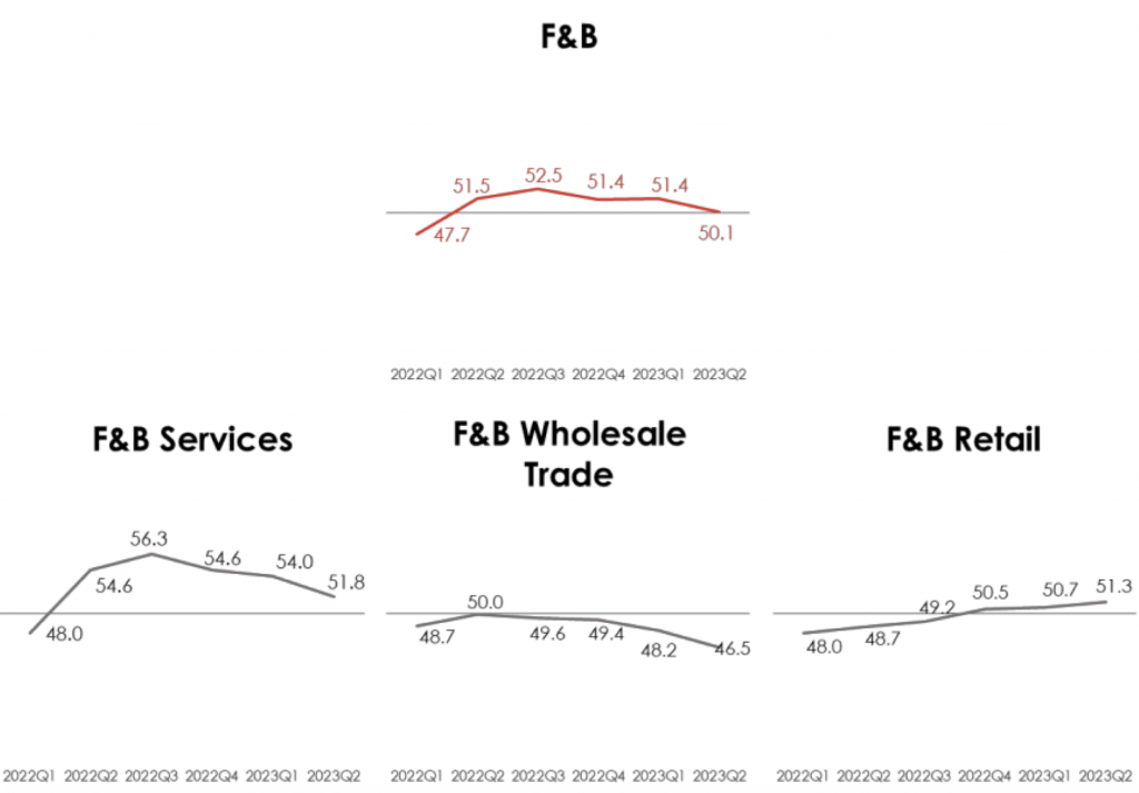F&B sector 2Q2023 growth