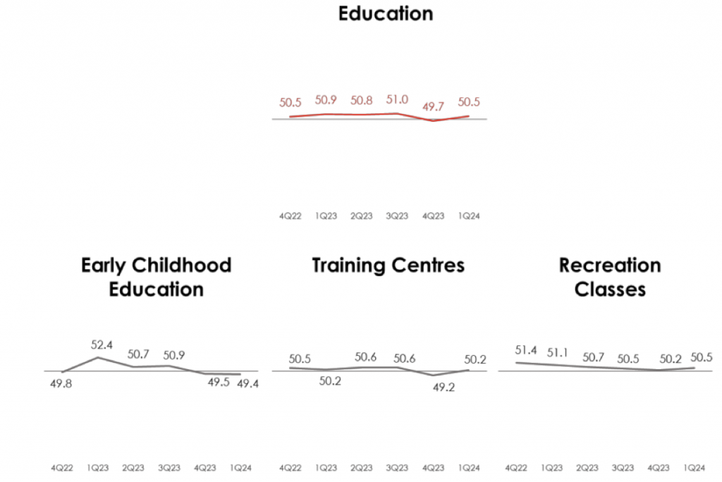 Education industry performance 1Q2024