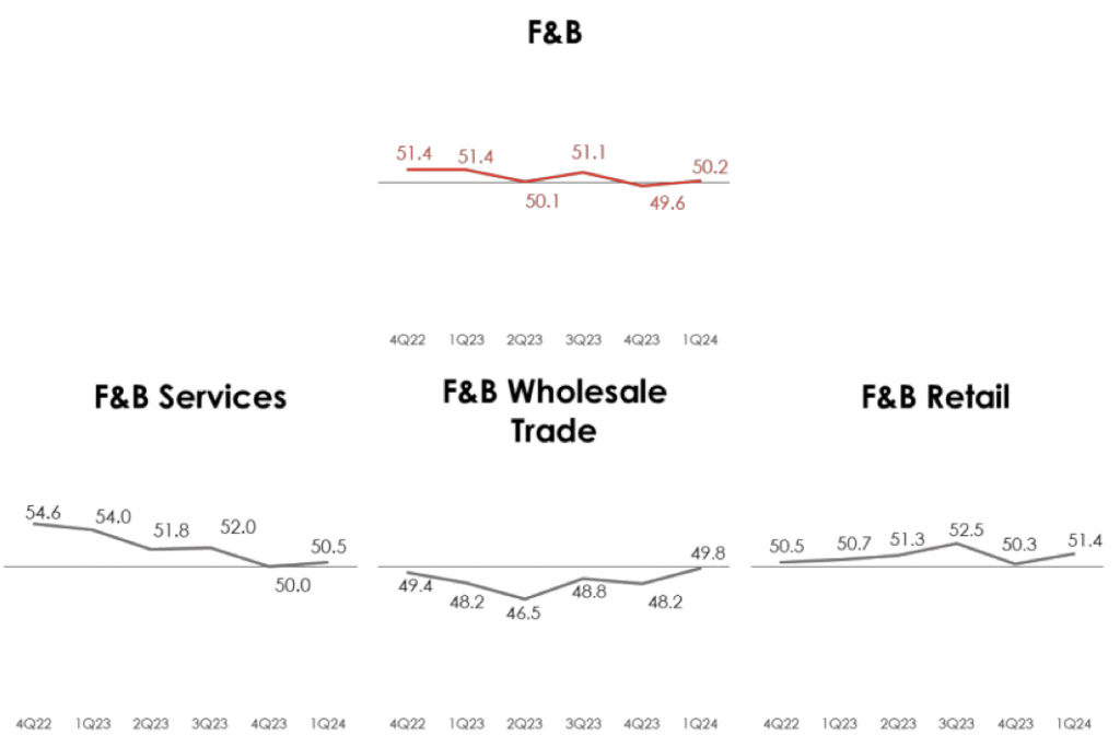F&B industry performance 1Q2024