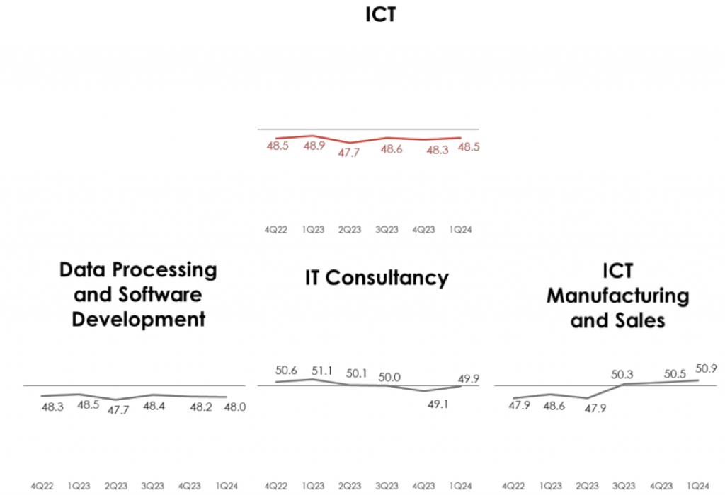 ICT industry was worst-performing in 1Q2024
