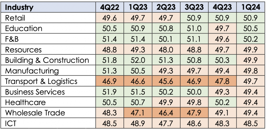 Retail was best performing industry in 1Q2024