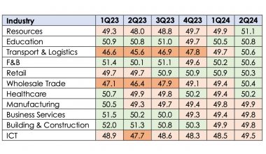 OCBC SME Index 2Q 2024