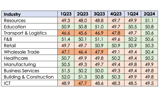 OCBC SME Index 2Q 2024