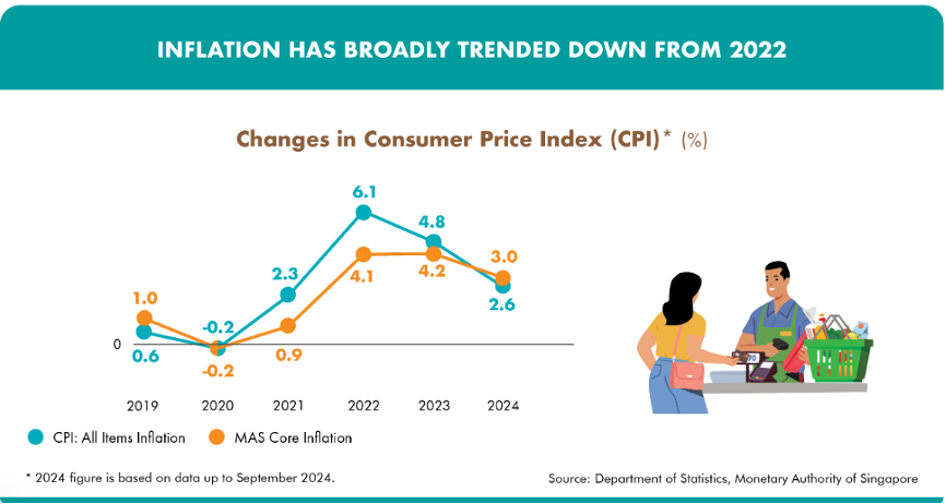 Inflation has come down since 2022