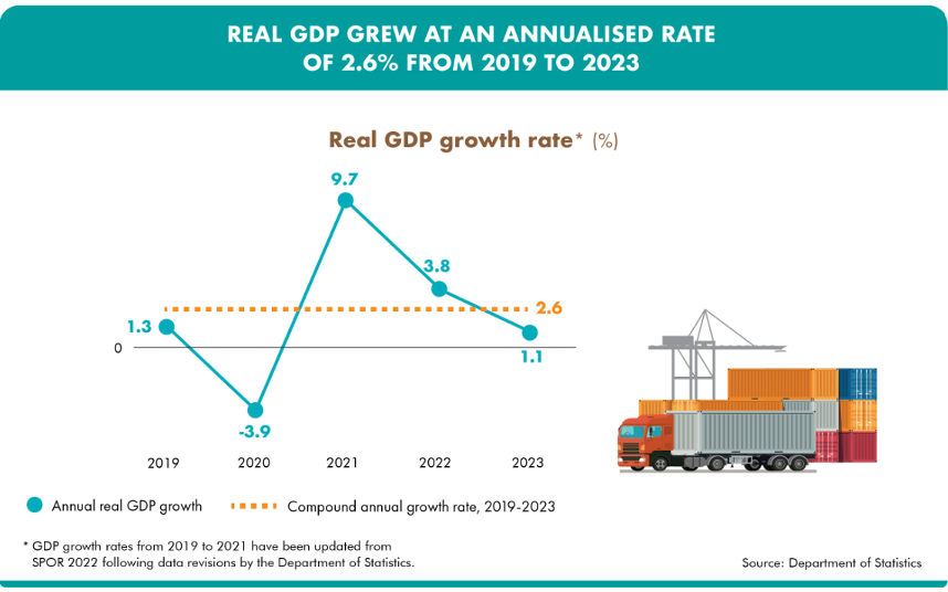 Real GDP Grew 2.6% from 2019 to 2023