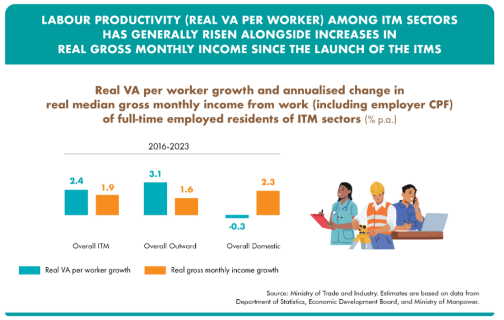 Singapore Labour Productivity
