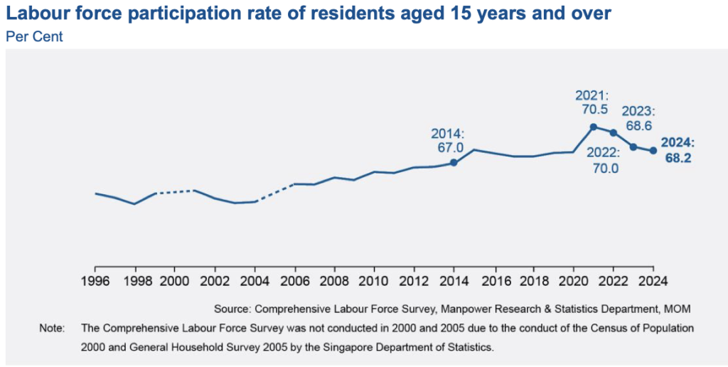 Fewer workers in Singapore workforce