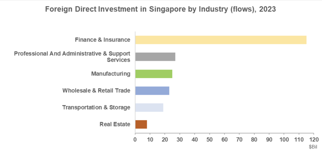 FDI flows by sector
