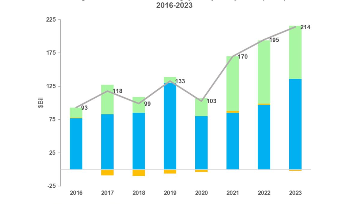 Singapore Foreign Direct Investments