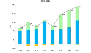 Singapore Foreign Direct Investments