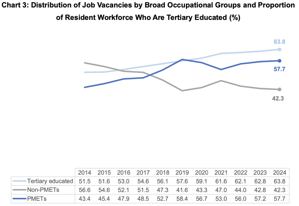 Job openings that required tertiary education