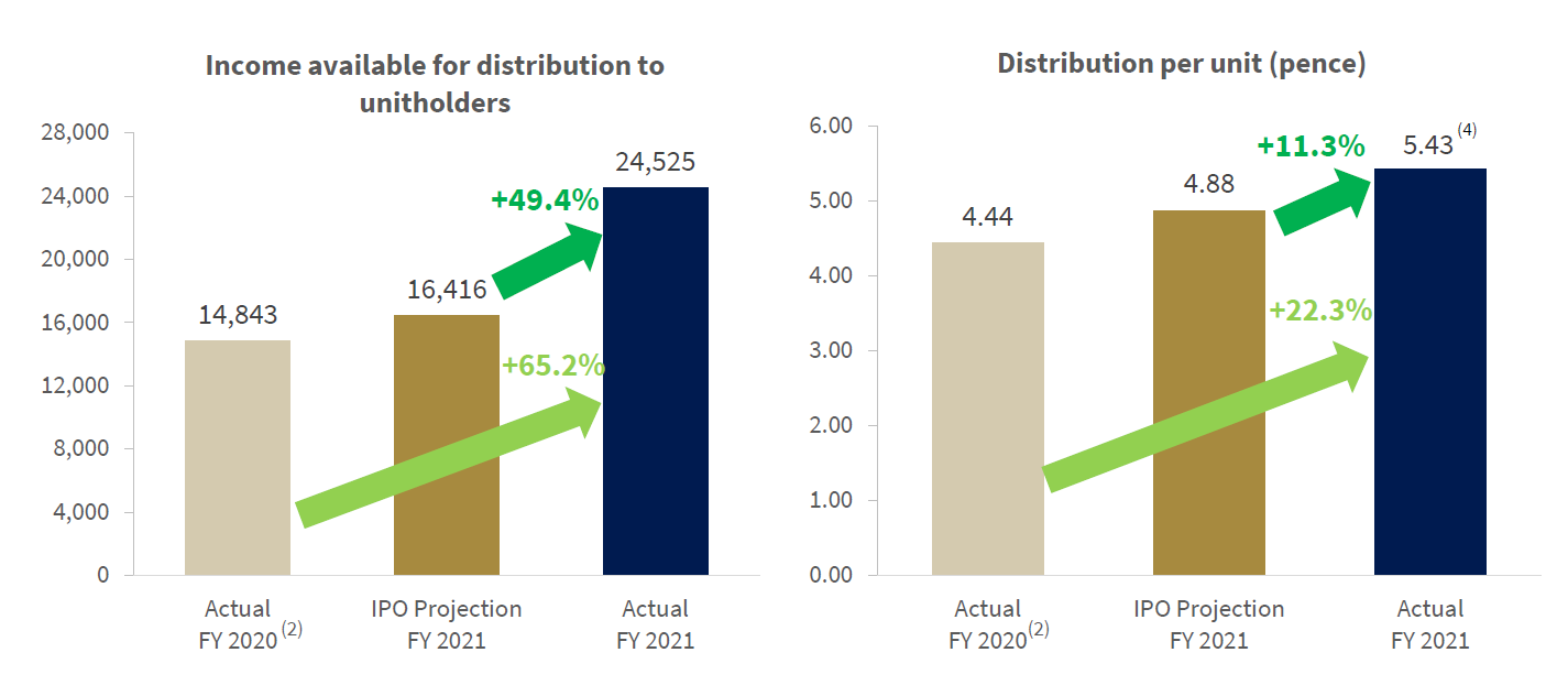 Elite Commercial REIT distribution per unit (DPU)