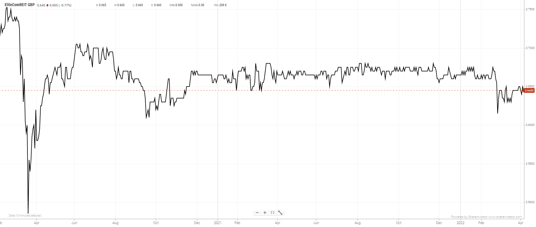 Elite Commercial REIT share price