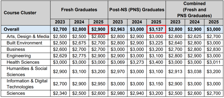 How Much Do Polytechnic & ITE Graduates Earn - And How Much Less Do ...