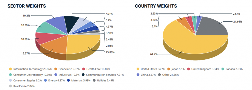 Why Investors Should Care About Getting Market Exposure & Earning ...