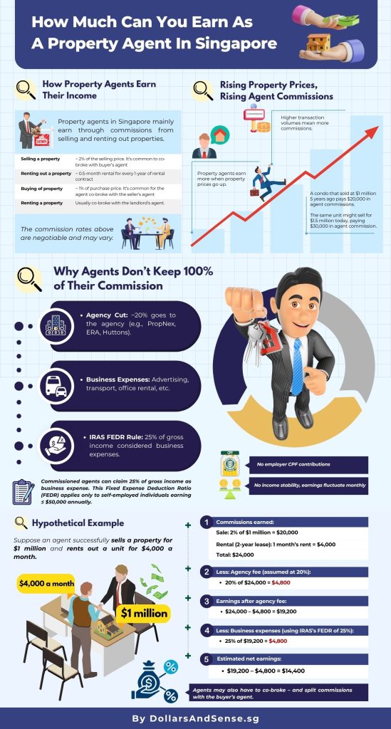 How Much Property Agents Earn In Commissions
