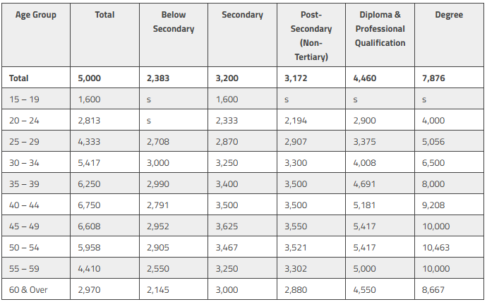 Median salary by education level and age group in Singapore