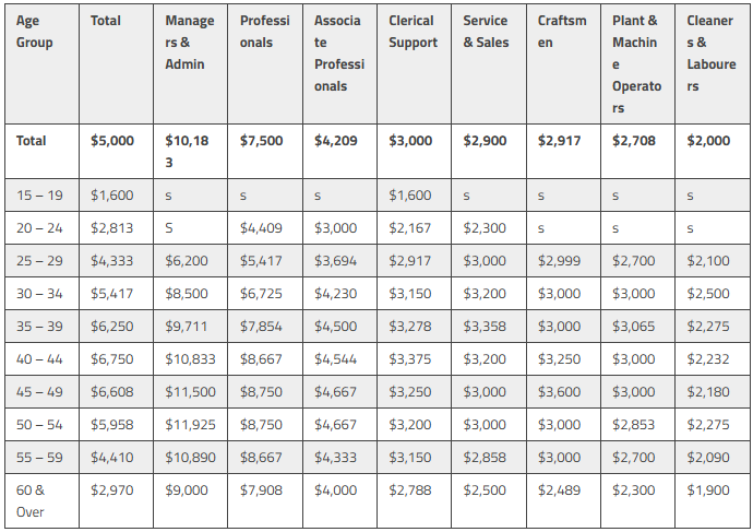Median salary by profession and age group in Singapore