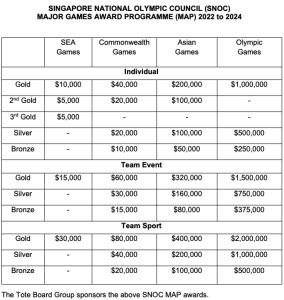 How Much Do Singapore Athletes Earn For Winning Medals At The SEA Games?